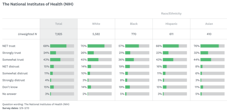 Axios survey trust of NIH