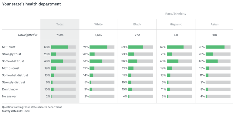 Axios survey trust of state's health department